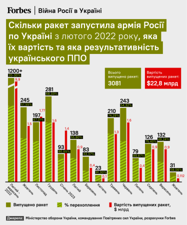 Скільки ракет запустила армія Росії по Україні з лютого 2022 року, яка їх вартість, та яка результативність українського ППО /інфографіка Forbes Україна