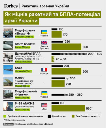 Як міцнів ракетний та БПЛА-потенціал армії України