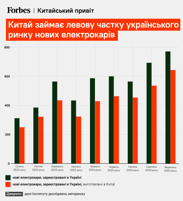 Китай замість США. Продажі електрокарів в Україні йдуть на рекорд. Чому понад 80% таких авто ввезли в Україну «сірі» дилери /Фото 1