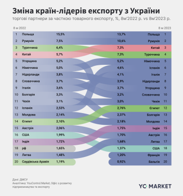 Зміна країн-лідерів експорту з України (торгові партнери за часткою товарного експорту, %, 8 місяців 2022 року vs 8 місяців 2023 року. Дані: ДМСУ.