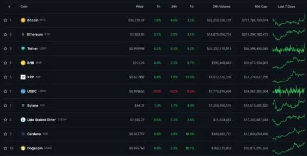 Курс биткоина поднялся выше $36 700 | INFBusiness