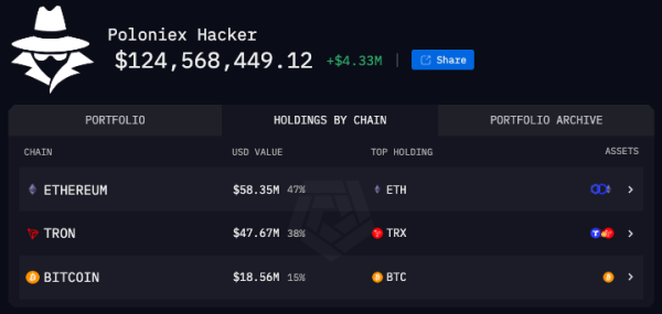 Убытки от взлома Poloniex оценили в $124,5 млн | INFBusiness