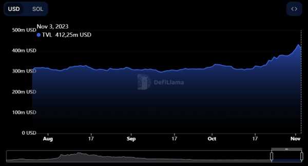 Аналитики объяснили рост цены SOL | INFBusiness