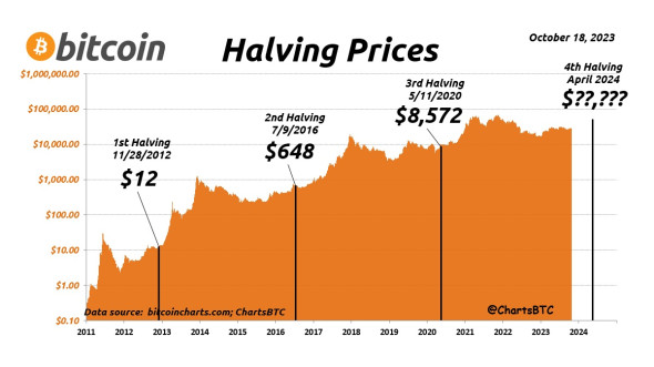 Первый халвинг в сети биткоина состоялся 11 лет назад | INFBusiness