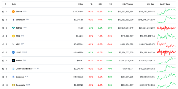 Цена токена Worldcoin подскочила на 20% за пару часов | INFBusiness