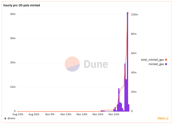 Комиссии Polygon взлетели на 1000% | INFBusiness