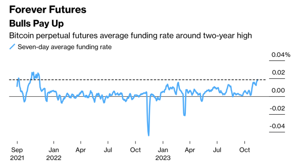 Bloomberg: Обстановка на рынке BTC-фьючерсов напоминает пик 2021 года | INFBusiness