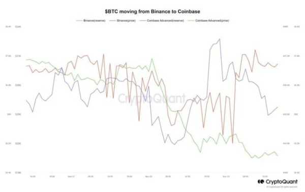 Резервы Binance уменьшились на 5000 BTC | INFBusiness