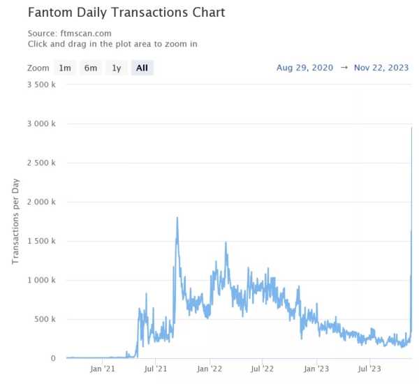 Объем транзакций в сети Fantom поднялся до рекордного максимума | INFBusiness