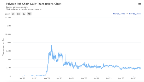 Комиссии Polygon взлетели на 1000% | INFBusiness