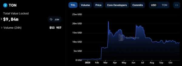 TON установил мировой рекорд по скорости сети | INFBusiness