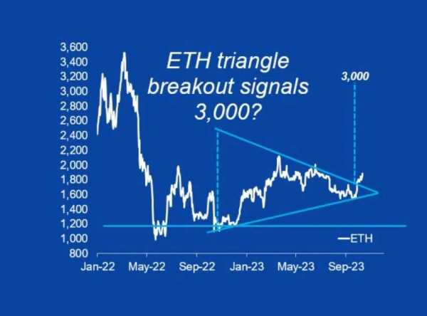 Аналитик прогнозирует рост цены Ethereum до $3000 | INFBusiness