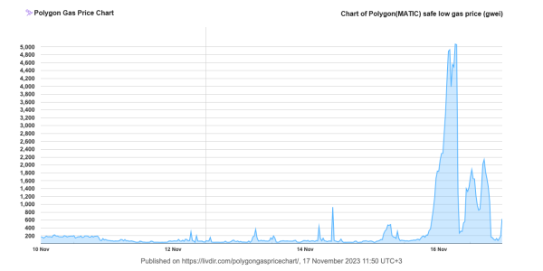 Комиссии Polygon взлетели на 1000% | INFBusiness