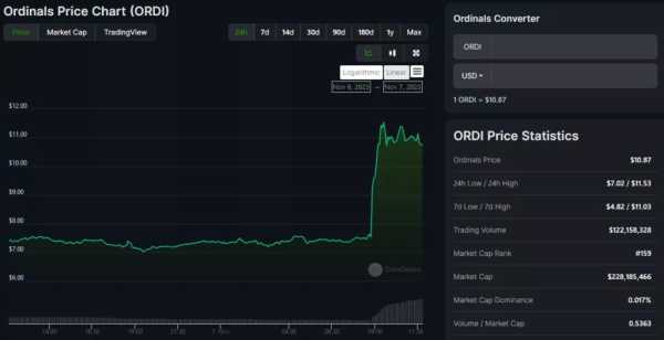 Курс ORDI подскочил почти на 50% на фоне анонса листинга на Binance | INFBusiness