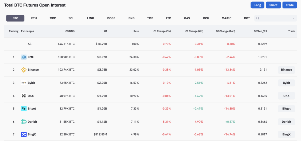 CME обошла Binance по объему фьючерсных биткоин-торгов | INFBusiness