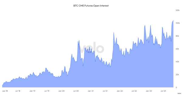 Открытый интерес по биткоин-фьючерсам CME поднялся до максимума | INFBusiness