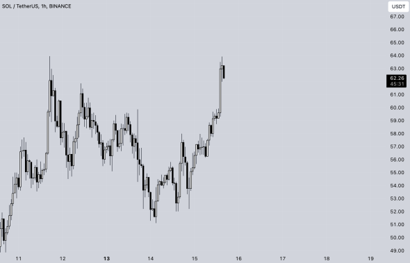 Цена токена Solana подскочила на 20% | INFBusiness