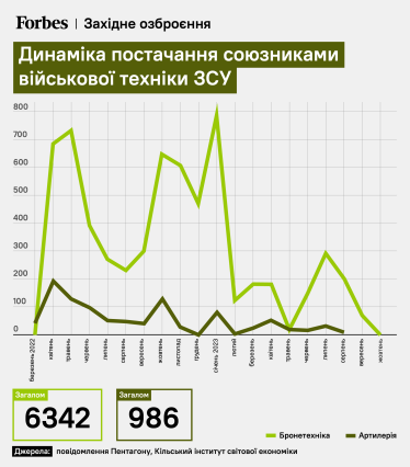 Постачання зброї союзниками України. /інфографіка Forbes Україна