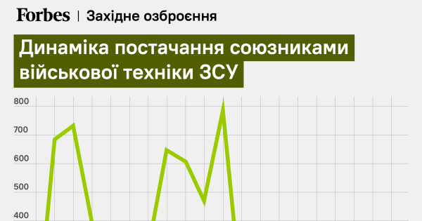 Чому Захід перестав постачати Україні важке озброєння? | INFBusiness