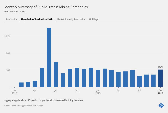 Крупные майнеры избавились от своих биткоинов | INFBusiness