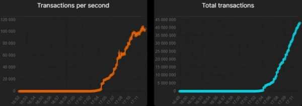 TON установил мировой рекорд по скорости сети | INFBusiness