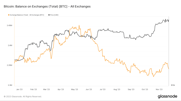 Резервы Binance уменьшились на 5000 BTC | INFBusiness