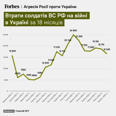 Загальні втрати ворога знову сягнули рекордних показників. З 15 жовтня по 15 листопада, втрати РФ склали 26 520 солдатів. /інфографіка Forbes Ukraine