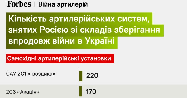 «Гіацинт-С», 2С3 «Акація», РСЗВ: скільки артилерійських систем армія РФ залучила на війну в Україні?