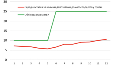 Графік 1. Облікова ставка та депозитні ставки у 2022 році, % річних