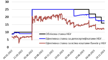 Графік 2. Облікова ставка та ефективні ставки залучення НБУ коштів від банків у 2022-2023 роках, % річних.