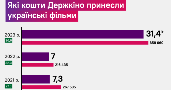 Мавка, Я, ти, він, вона, Скажене весілля: які фільми принесли найбільше грошей державі | INFBusiness