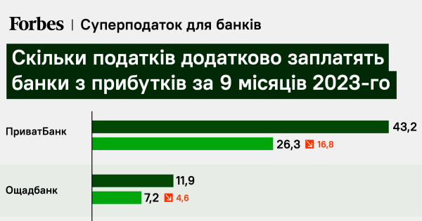 Податок на надприбутки банків. Скільки можуть заплатити ПриватБанк, Райффайзен та monobank і Ощад | INFBusiness