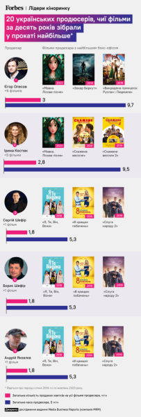 Костюк, Зеленський, Горбунов. Чиї фільми зібрали найбільші бокс-офіси за останні десять років? 20 найефективніших українських кінопродюсерів – дослідження MBR /Фото 1