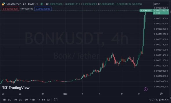 Цена мемкоина Bonk подскочила на 10 000% за два месяца | INFBusiness