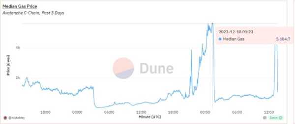 Пользователи сети Avalanche отдали $13,8 млн комиссии за транзакции | INFBusiness