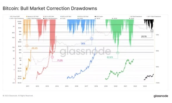 Glassnode: Крипторынок входит в стадию бычьего цикла | INFBusiness