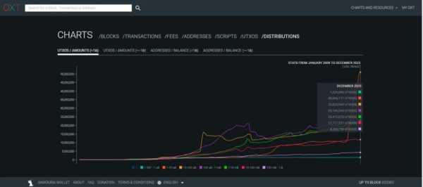 В сети биткоина скопилось 140 млн неизрасходованных транзакций | INFBusiness