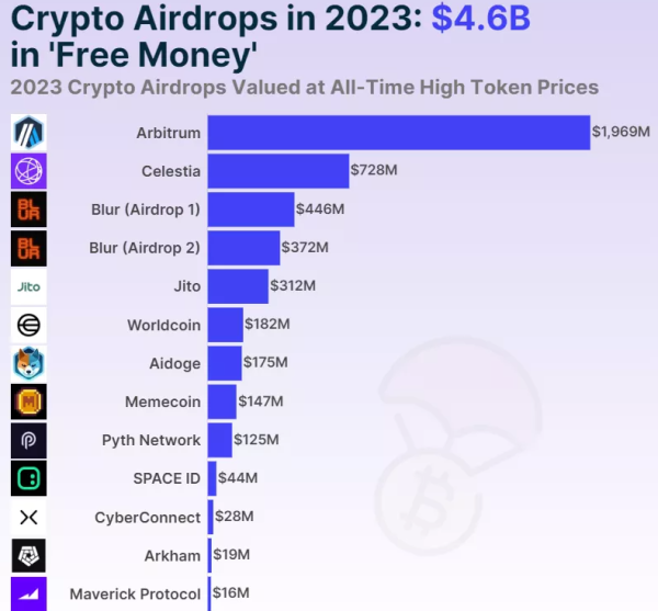 Во время 50 крупнейших аирдропов криптовалют были распределены токены на $26,6 млрд | INFBusiness
