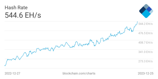 Доходы майнеров падают на фоне роста хешрейта биткоина | INFBusiness