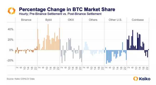 Кто выиграл от сделки Binance с властями США? | INFBusiness