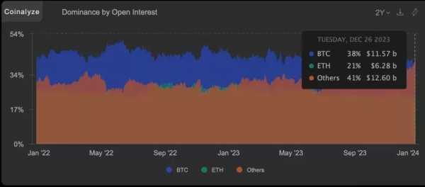 Трейдеры фьючерсами перешли с биткоина на альткоины | INFBusiness