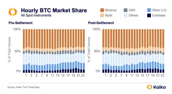 Кто выиграл от сделки Binance с властями США? | INFBusiness