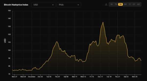 Доходы майнеров падают на фоне роста хешрейта биткоина | INFBusiness