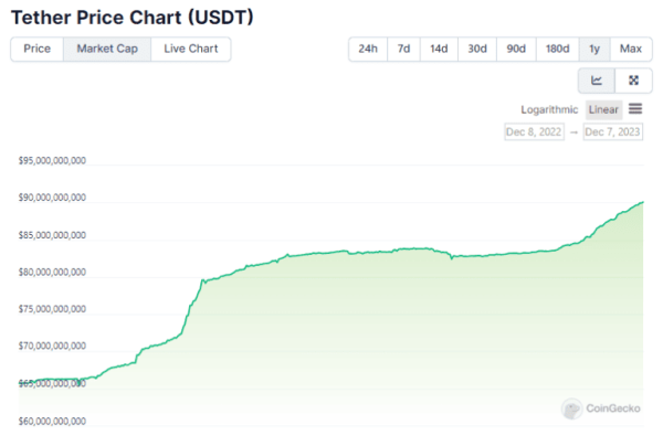 Капитализация USDT поднялась до максимальных $90 млрд | INFBusiness