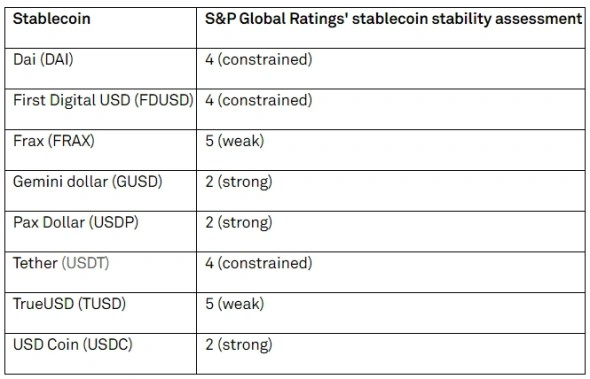 В рейтинге стейблкоинов S&P Tether получил низкую оценку | INFBusiness