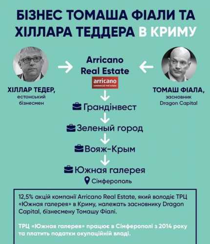 Чеський підприємець та гендиректор української інвесткомпанії Dragon Capital Томаш Фіала продовжує вести бізнес в окупованому Криму | INFBusiness