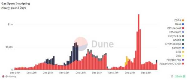 Пользователи сети Avalanche отдали $13,8 млн комиссии за транзакции | INFBusiness
