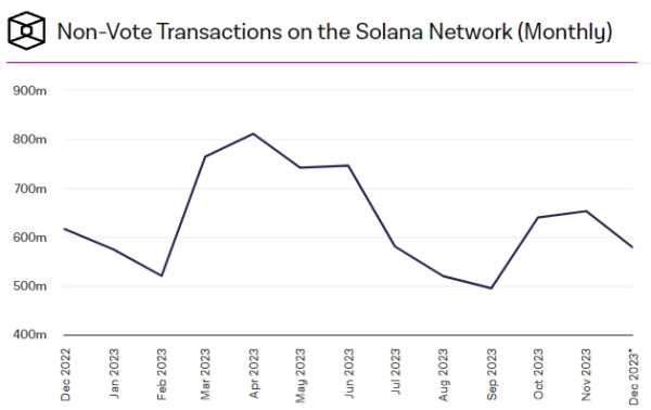 Ончейн-метрики Solana поднялись до максимальных значений | INFBusiness