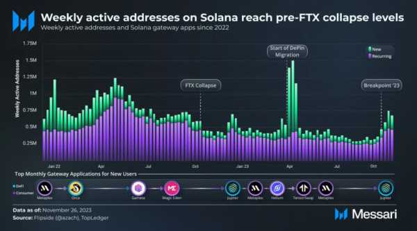 Объем TVL сети Solana обновил годовой максимум | INFBusiness