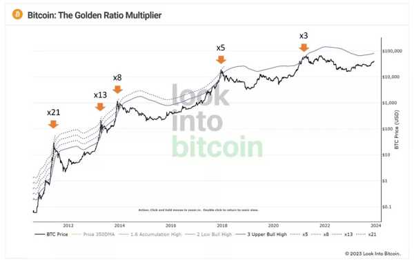 Биткоин-спекулянты зафиксировали прибыль в $5 млрд | INFBusiness